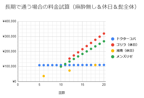 長期で通う場合の料金試算グラフ